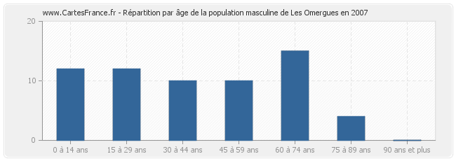 Répartition par âge de la population masculine de Les Omergues en 2007
